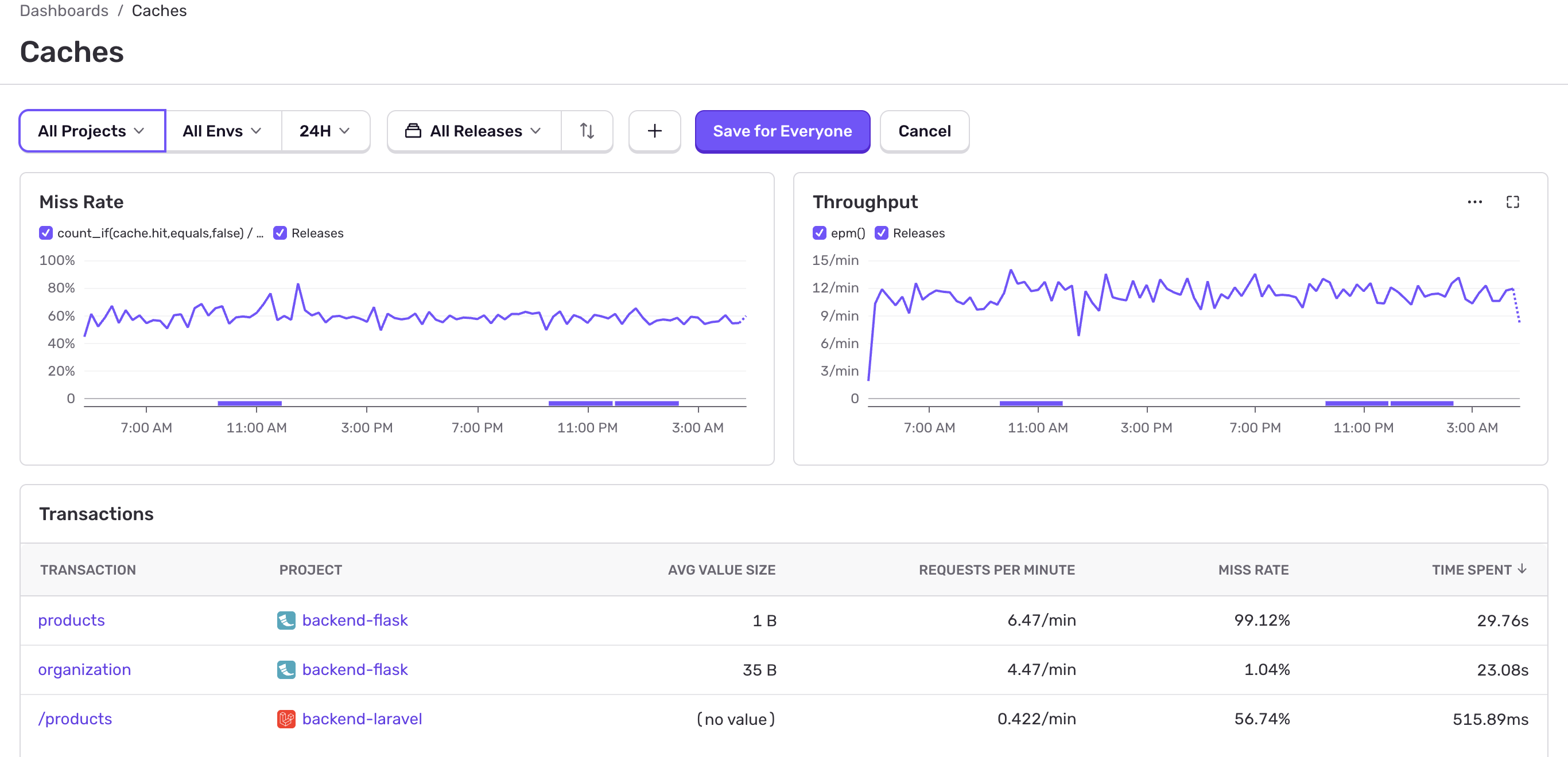Caches dashboard